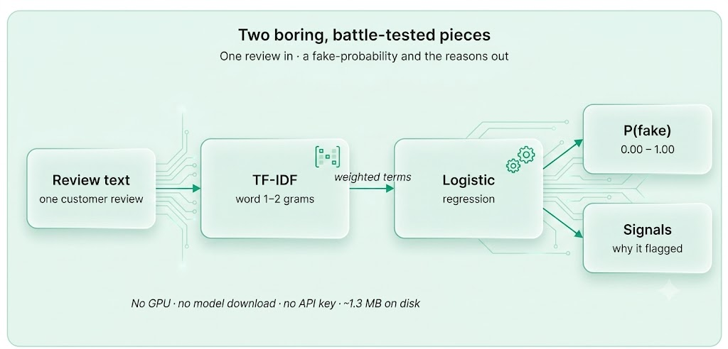 Pipeline: a review goes into TF-IDF (word 1–2 grams), then logistic regression, which outputs a fake-probability and the signals explaining why it flagged.