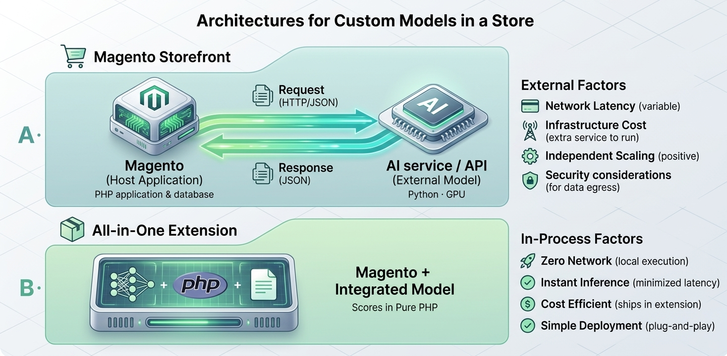 Two architectures for custom models in a store: (A) Magento calling an external AI service/API over HTTP, with network latency, infrastructure cost, independent scaling and data-egress security; (B) an all-in-one extension where Magento scores the integrated model in pure PHP, with zero network, instant inference, cost efficiency and simple deployment.