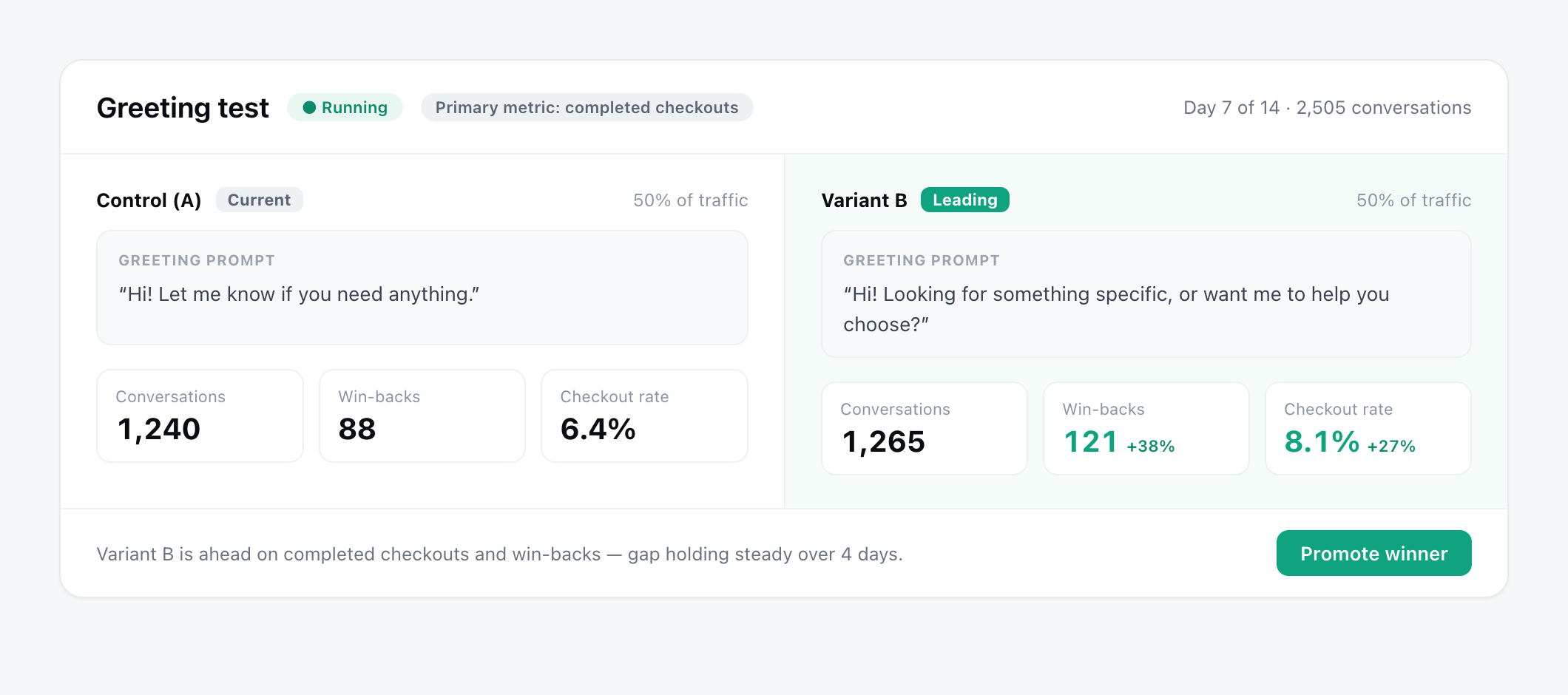 Create campaigns and variants; toggle the winner live. (A/B testing is an Enterprise capability.)